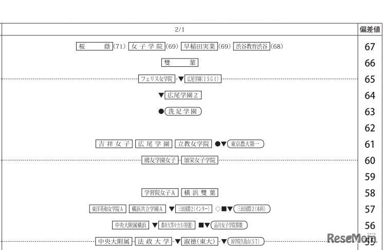 四谷大塚「合不合判定テスト（第1回）80偏差値一覧」2018年7月8日実施　2月1日・女子