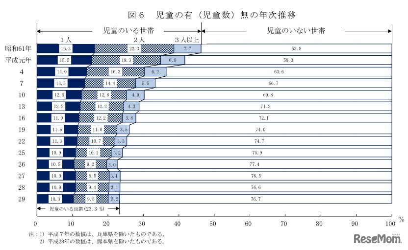 児童の有（児童数）無の年次推移
