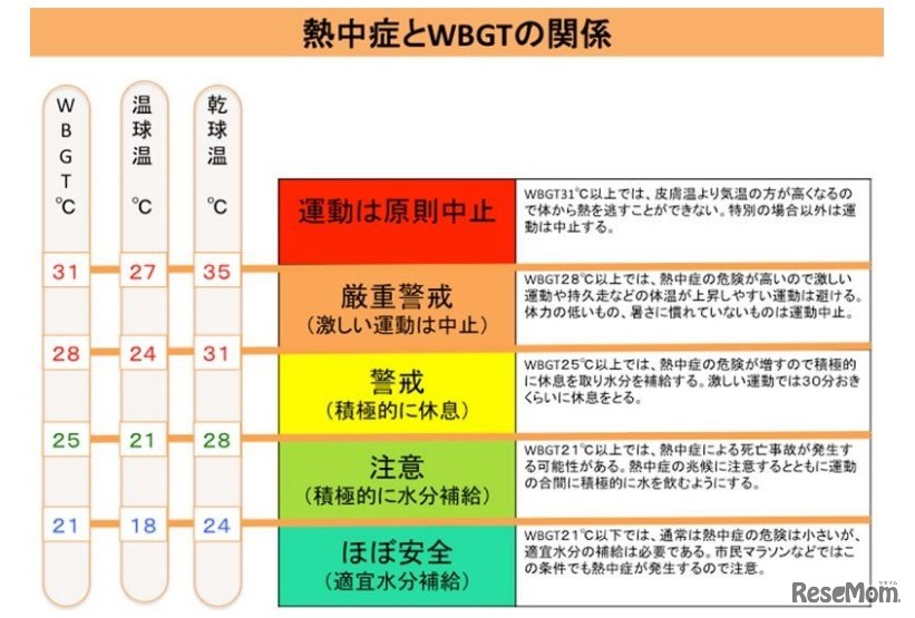 熱中症とWBGTの関係