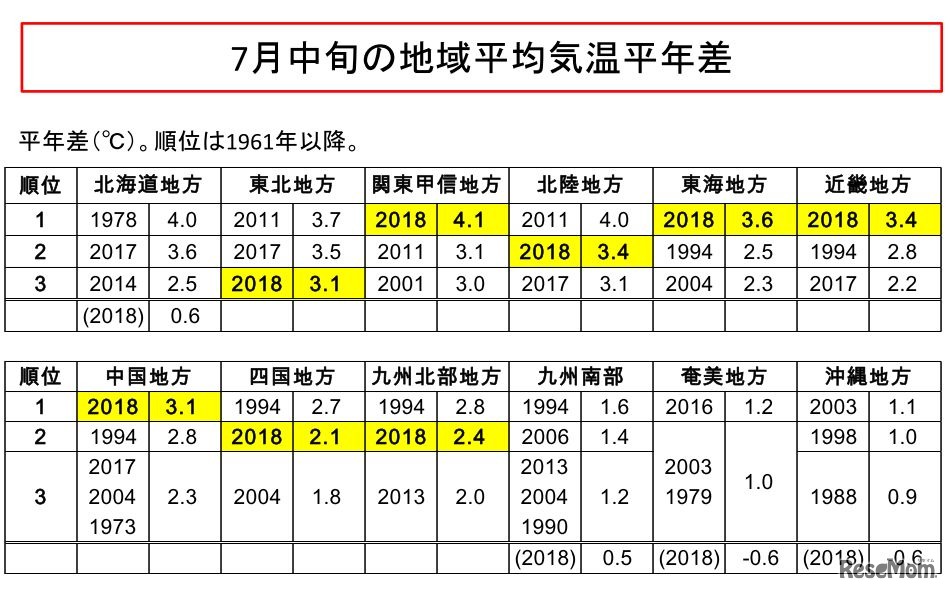 7月中旬の地域平均気温平年差