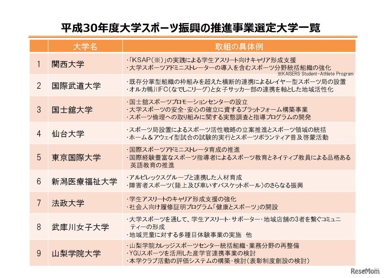 大学スポーツ振興の推進事業選定大学一覧