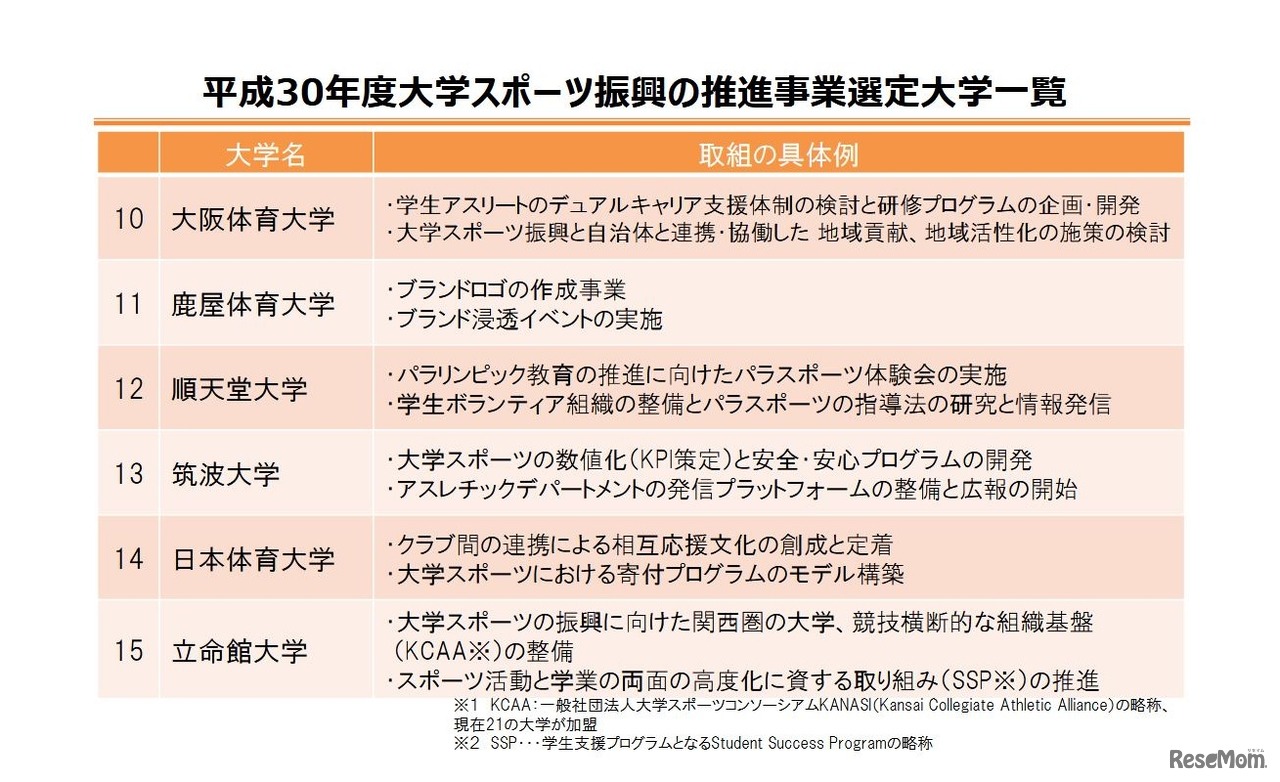 大学スポーツ振興の推進事業選定大学一覧