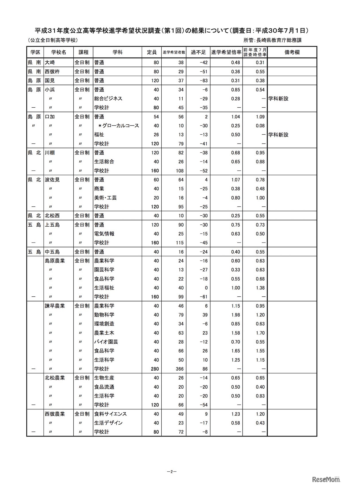 長崎県教育委員会「公立高等学校進学希望状況調査」（2019年7月1日調査分）
