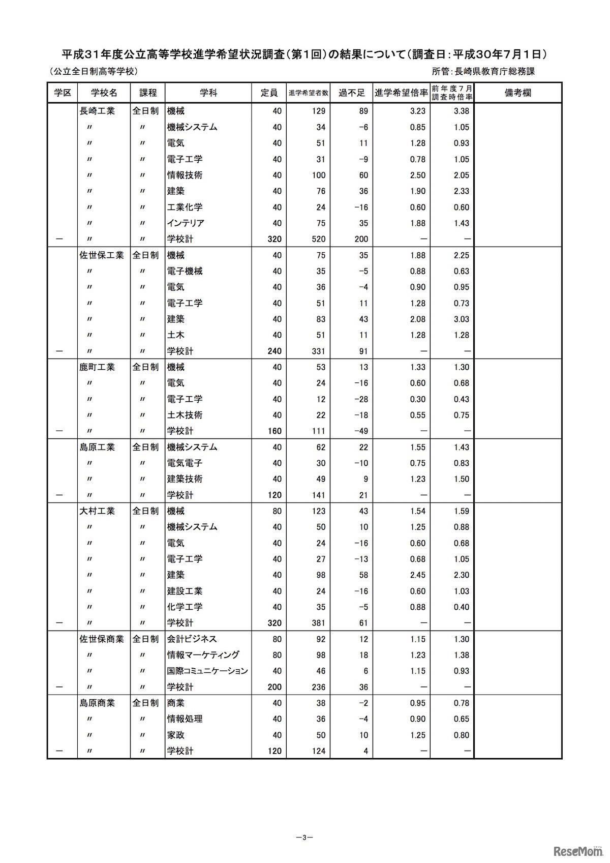 長崎県教育委員会「公立高等学校進学希望状況調査」（2019年7月1日調査分）