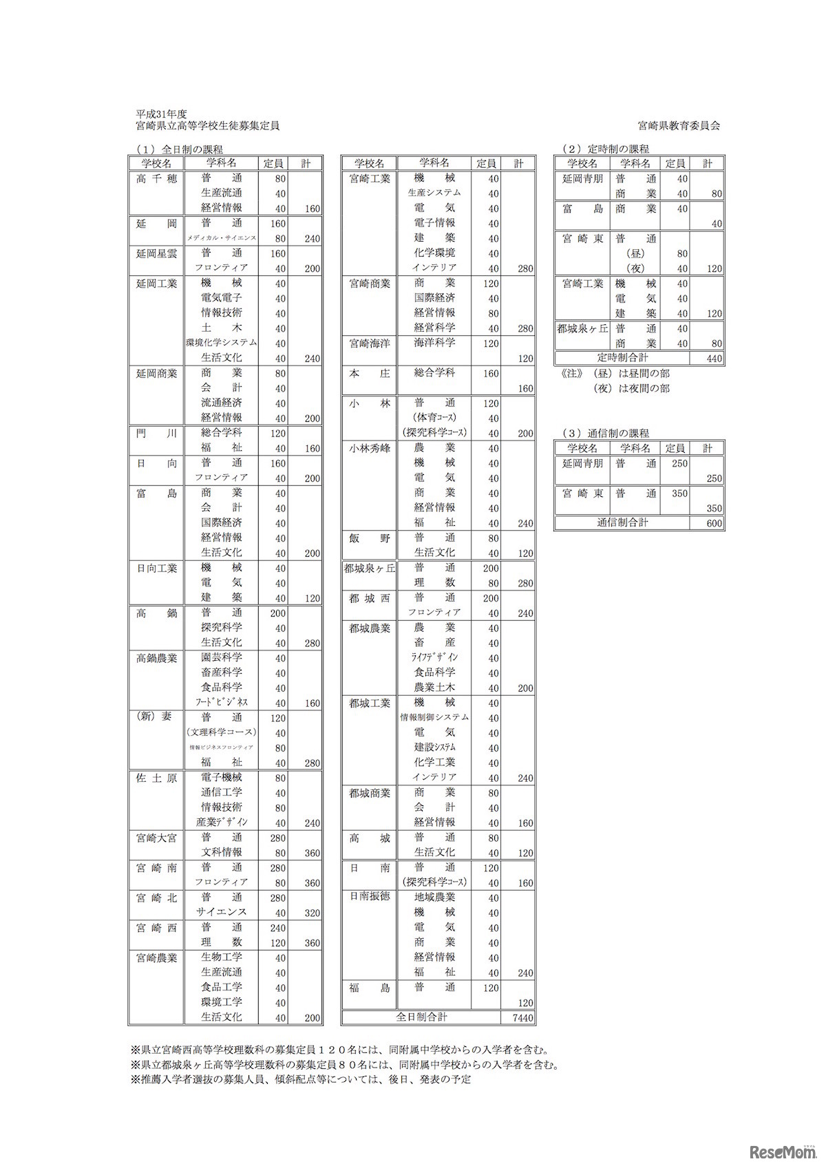 平成31年度（2019年度）宮崎県立高等学校生徒募集定員