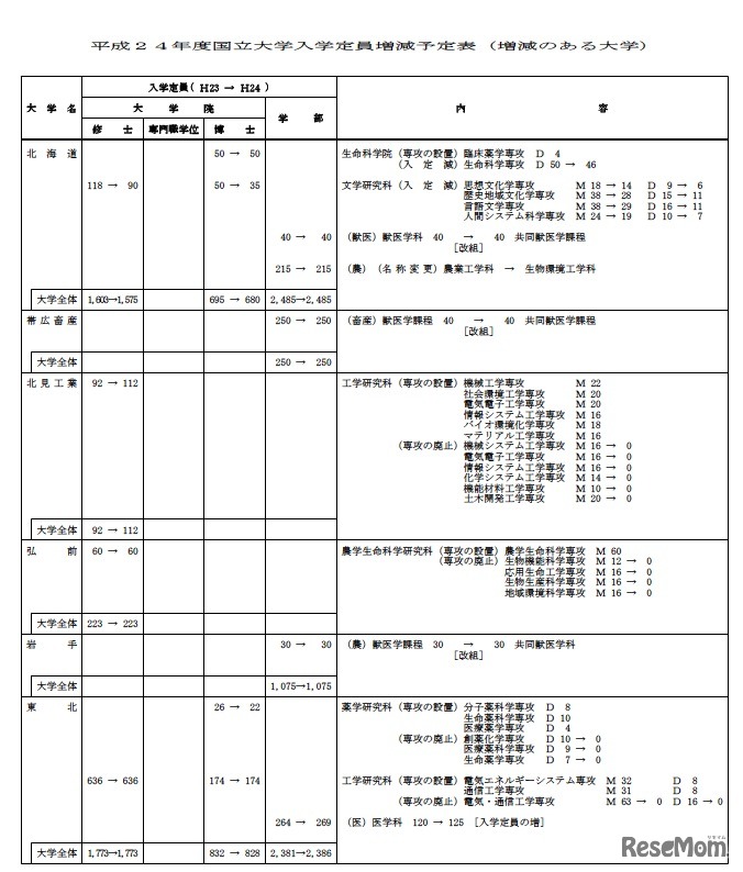 平成24年度国立大学入学定員増減予定表（増減のある大学）