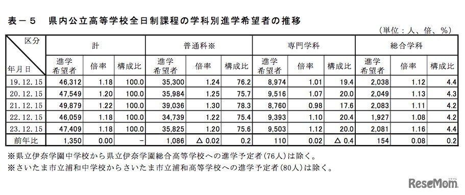 県内公立高等学校全日制課程の学科別進学希望者の推移