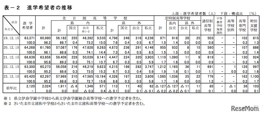 進学希望者の推移