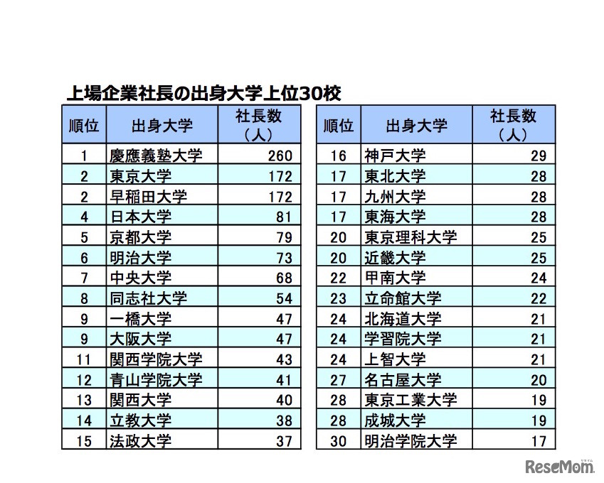 上場企業社長の出身大学 上位30校