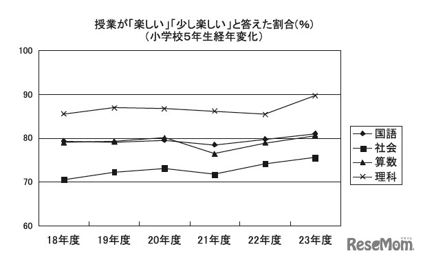 授業が「楽しい・少し楽しい」と答えた割合（小学校5年生経年変化）