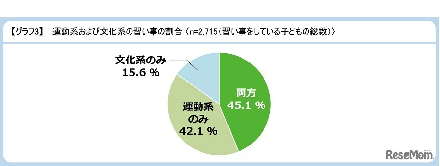 運動系・文化系の習い事の割合