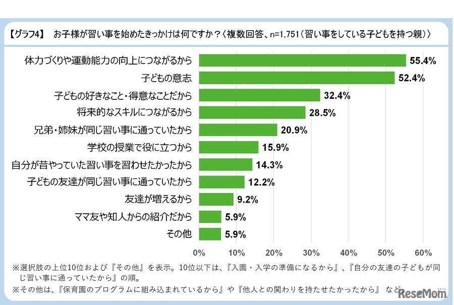習い事を始めたきっかけ
