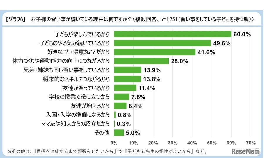 習い事が続いている理由