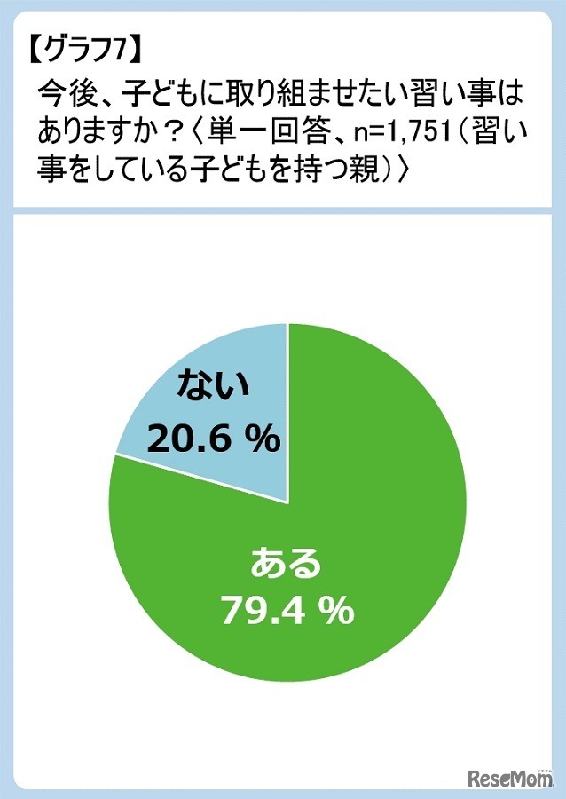 今後、子どもに取り組ませたい習い事はあるか？