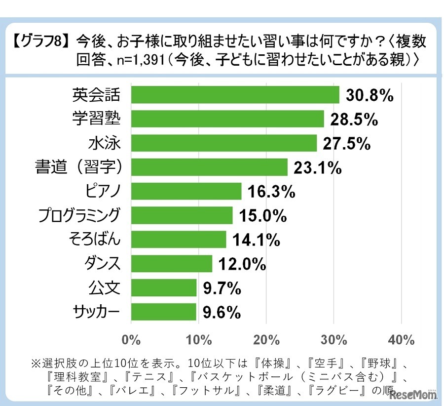 今後、子どもに取り組ませたい習い事は何か？