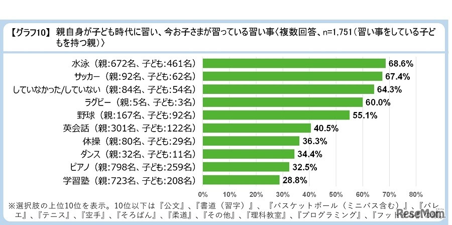 親自身が子どもの頃に習っていて、今子どもが習っている習い事
