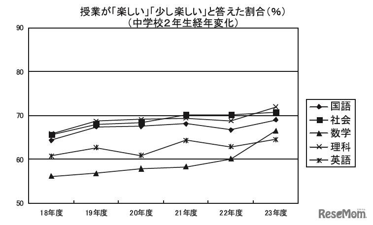 授業が「楽しい・少し楽しい」と答えた割合（中学校2年生経年変化）