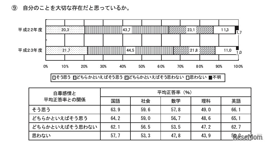 自分のことを大切な存在だと思っているか