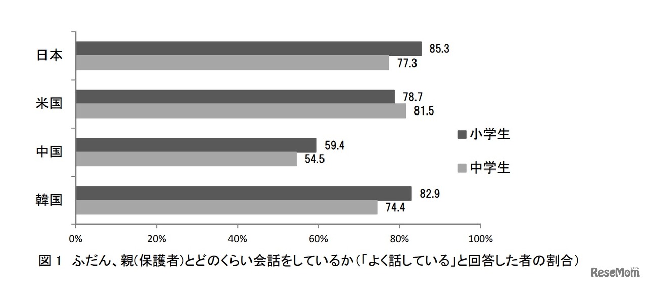 普段、親（保護者）とどのくらい会話をしているか（「よく話している」と回答した者の割合）
