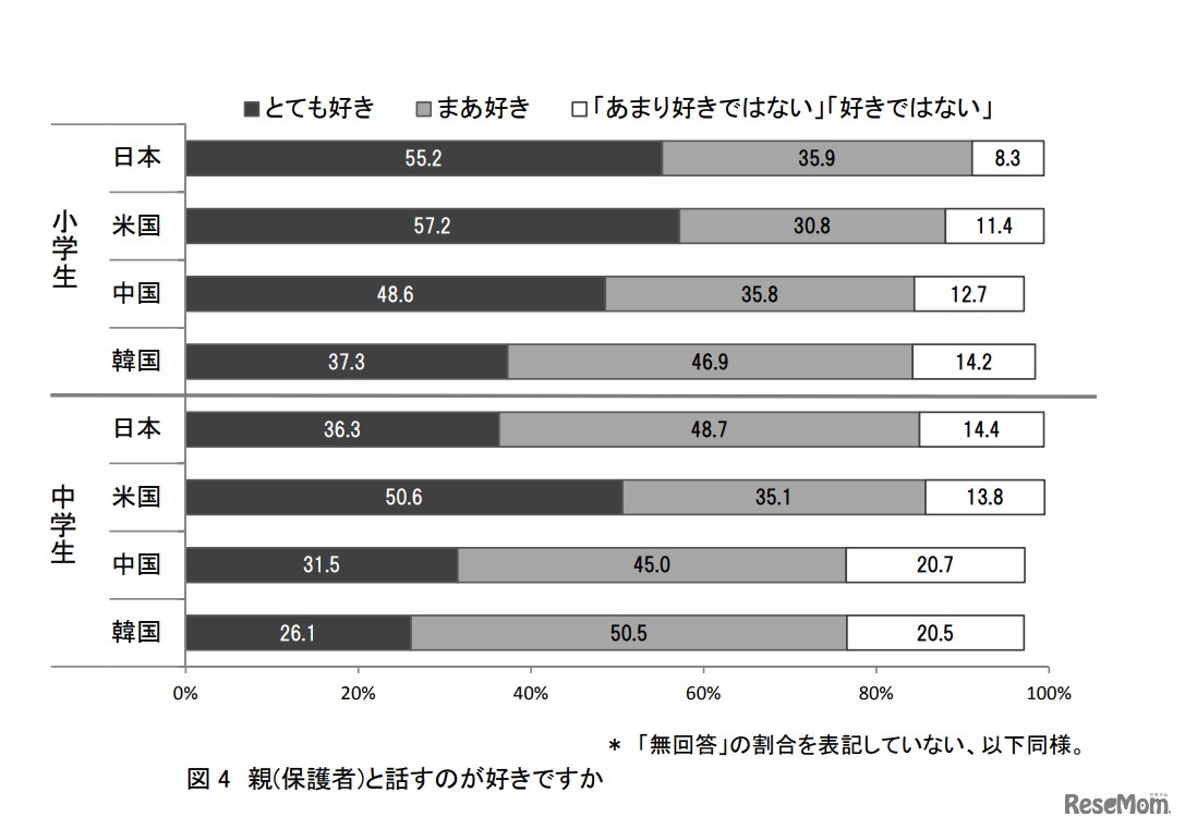 親（保護者）と話すのが好きか