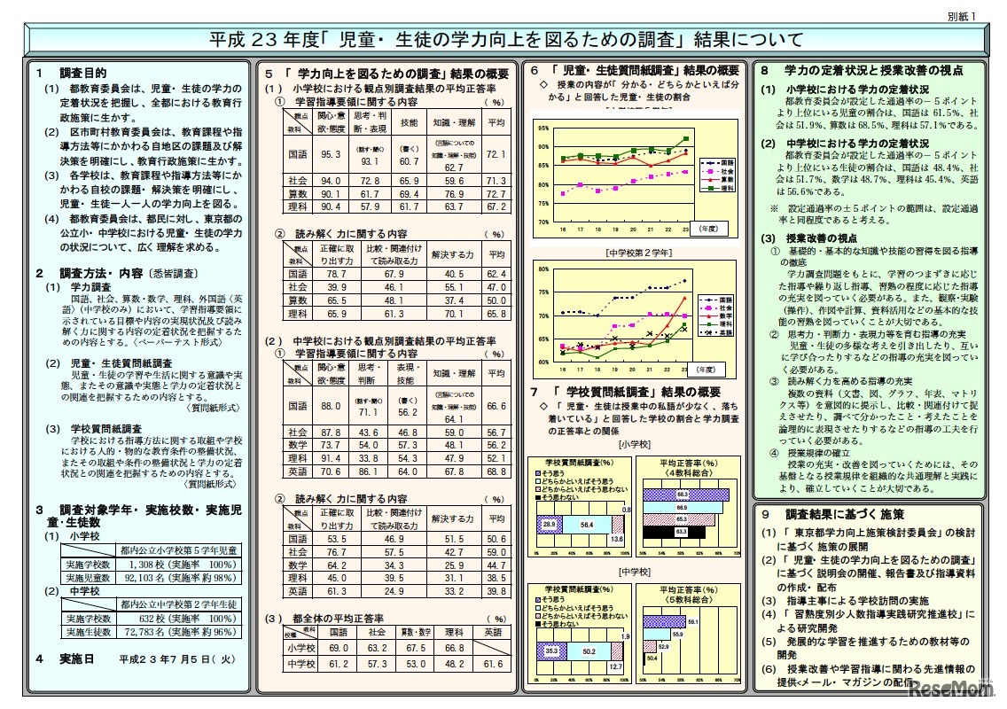 平成23年度「児童・生徒の学力向上を図るための調査」結果について