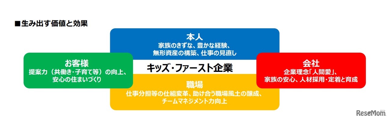 キッズ・ファースト企業の生み出す価値と効果