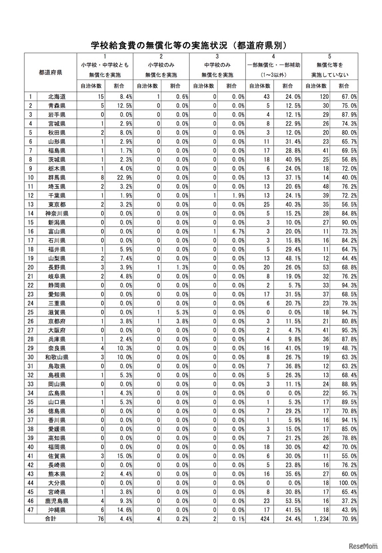 学校給食費の無償化等の実施状況（都道府県別）