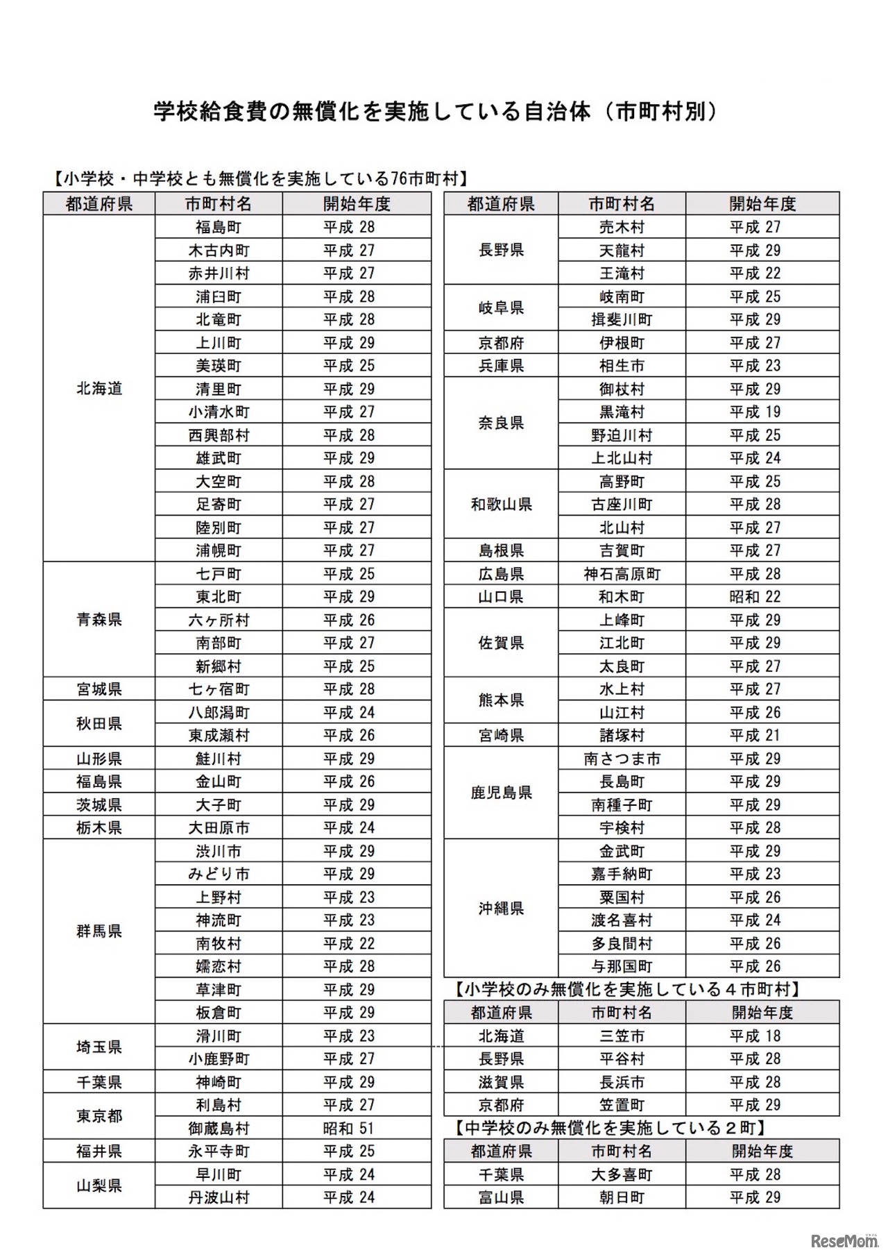 学校給食費の無償化を実施している自治体（市町村別）