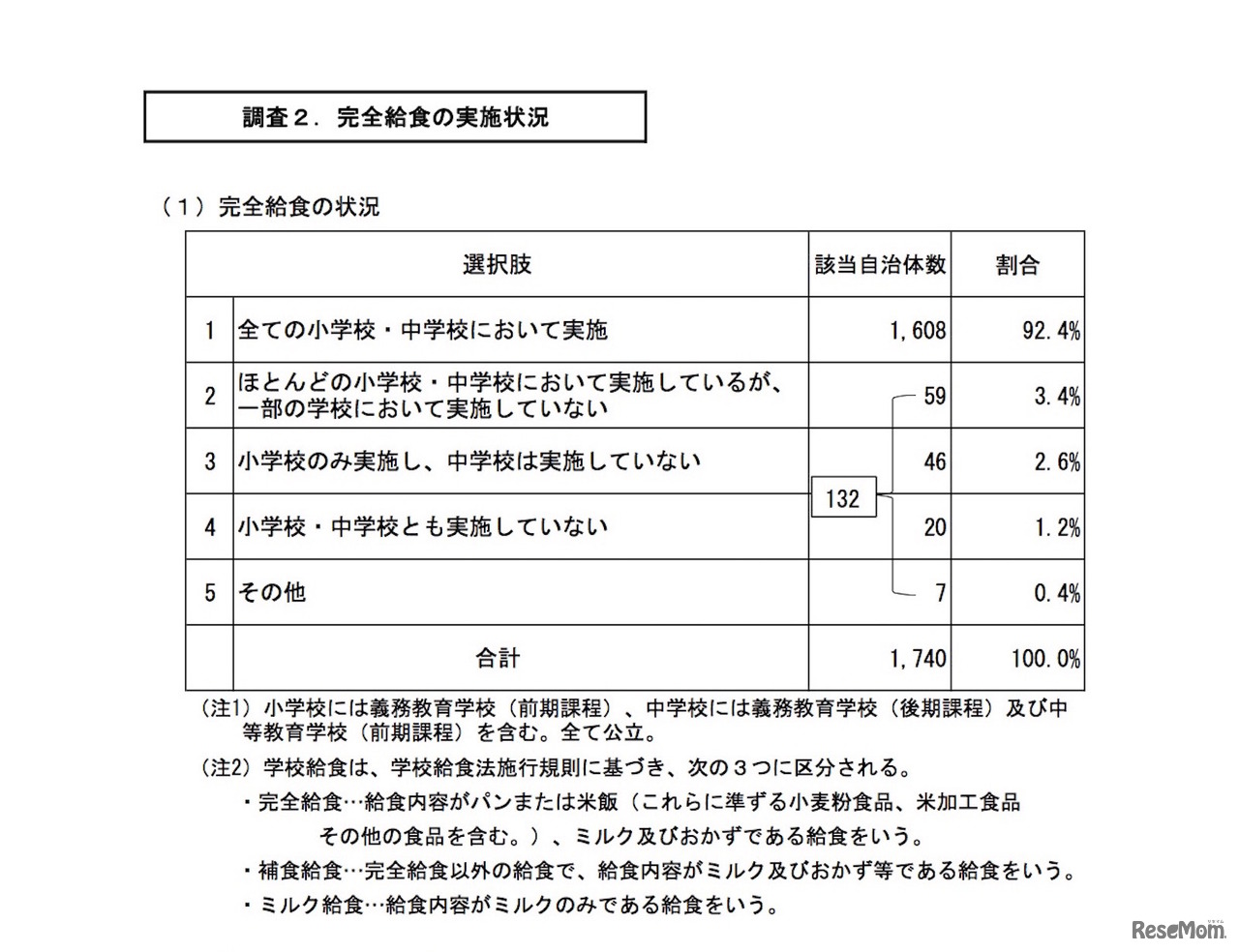 完全給食の実施状況