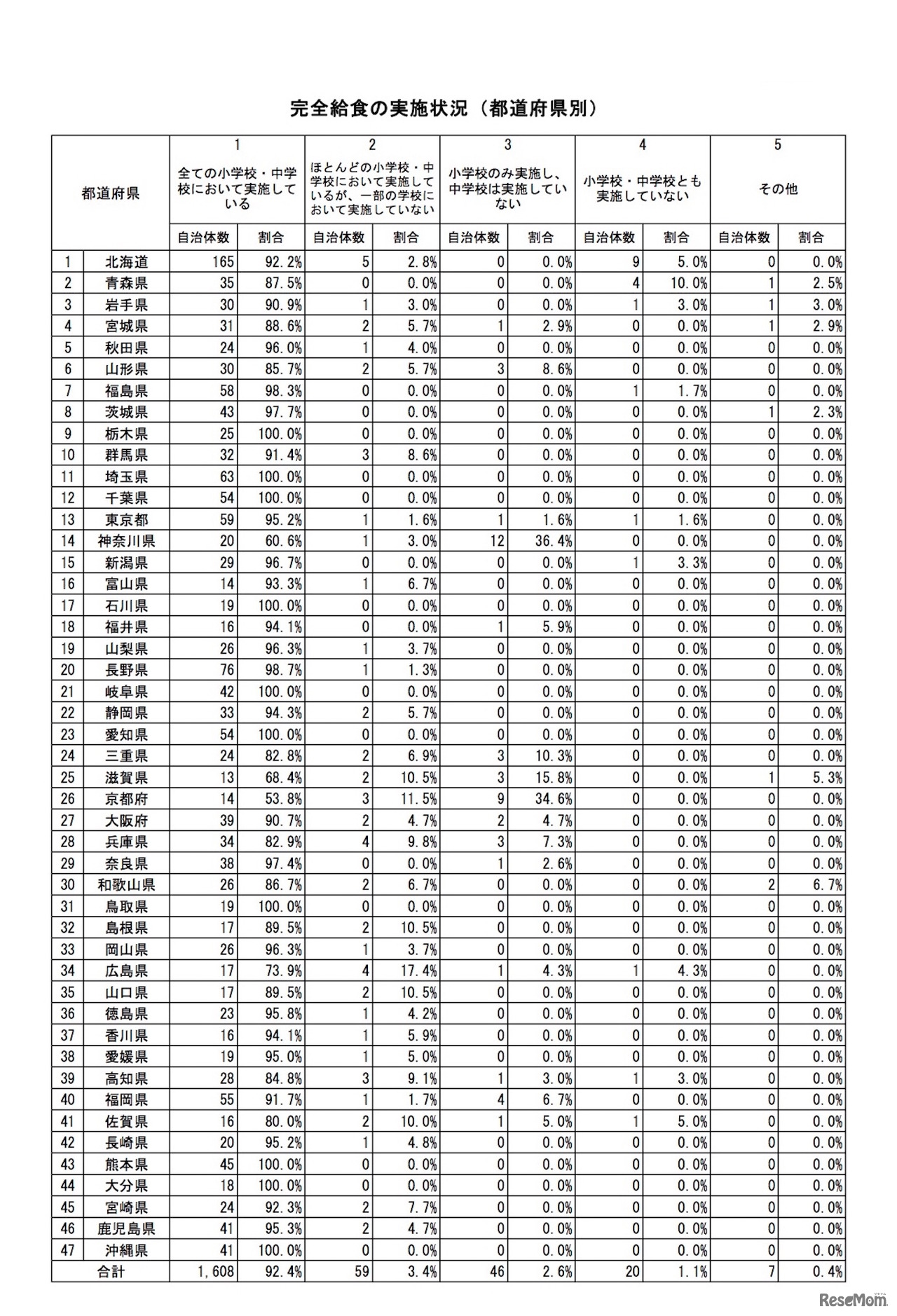 完全給食の実施状況（都道府県別）