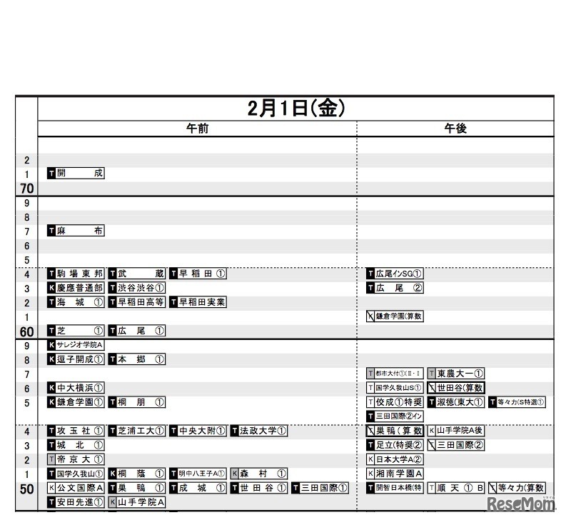 日能研「予想R4偏差値一覧」首都圏7月12日版・男子2月1日