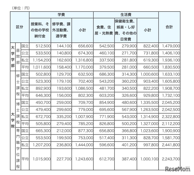 学生生活費の増減額および伸び率の推移