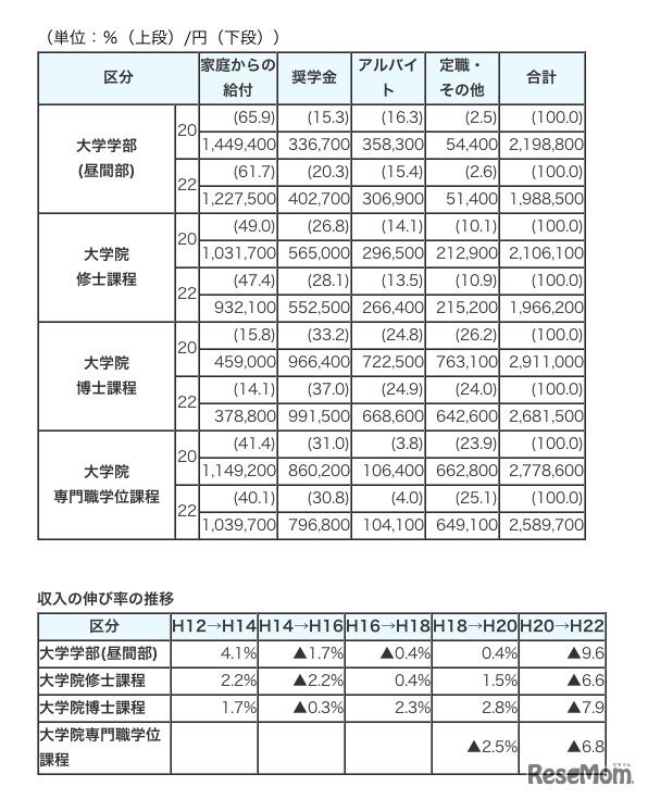設置者別の学生生活費（学費と生活費の合計）