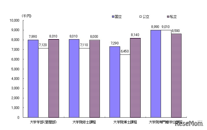 家庭の年間平均収入額