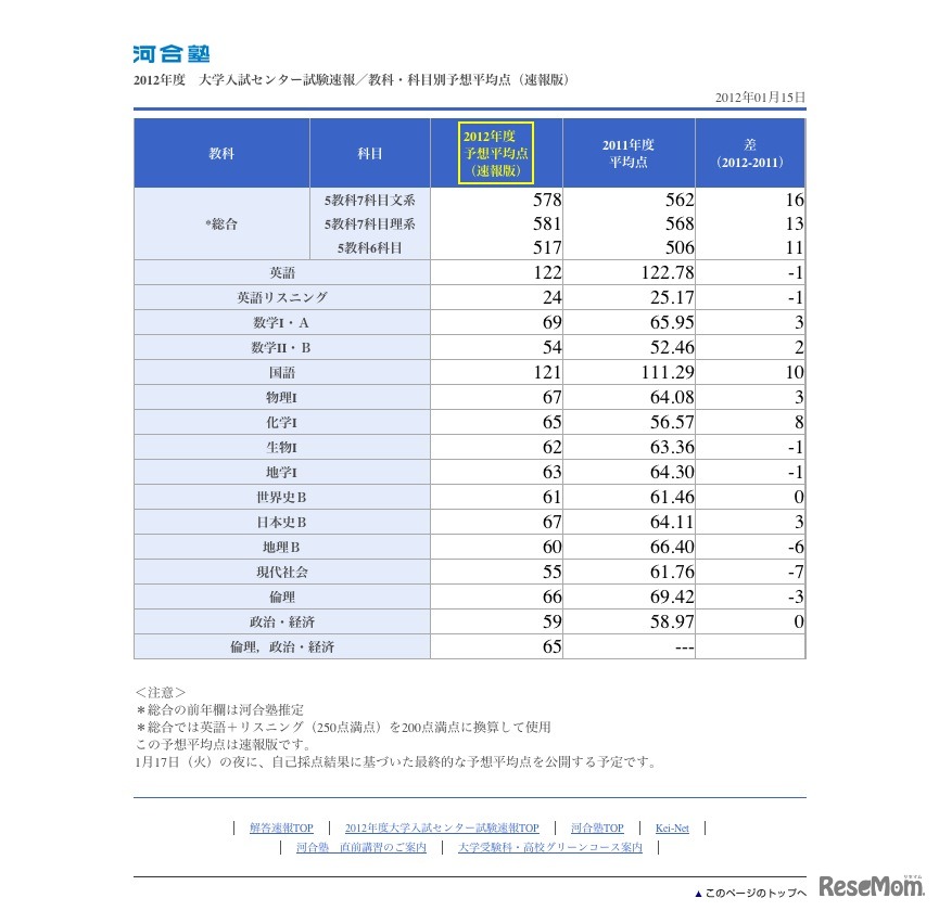 大学入試センター試験速報 予想平均点（速報版）