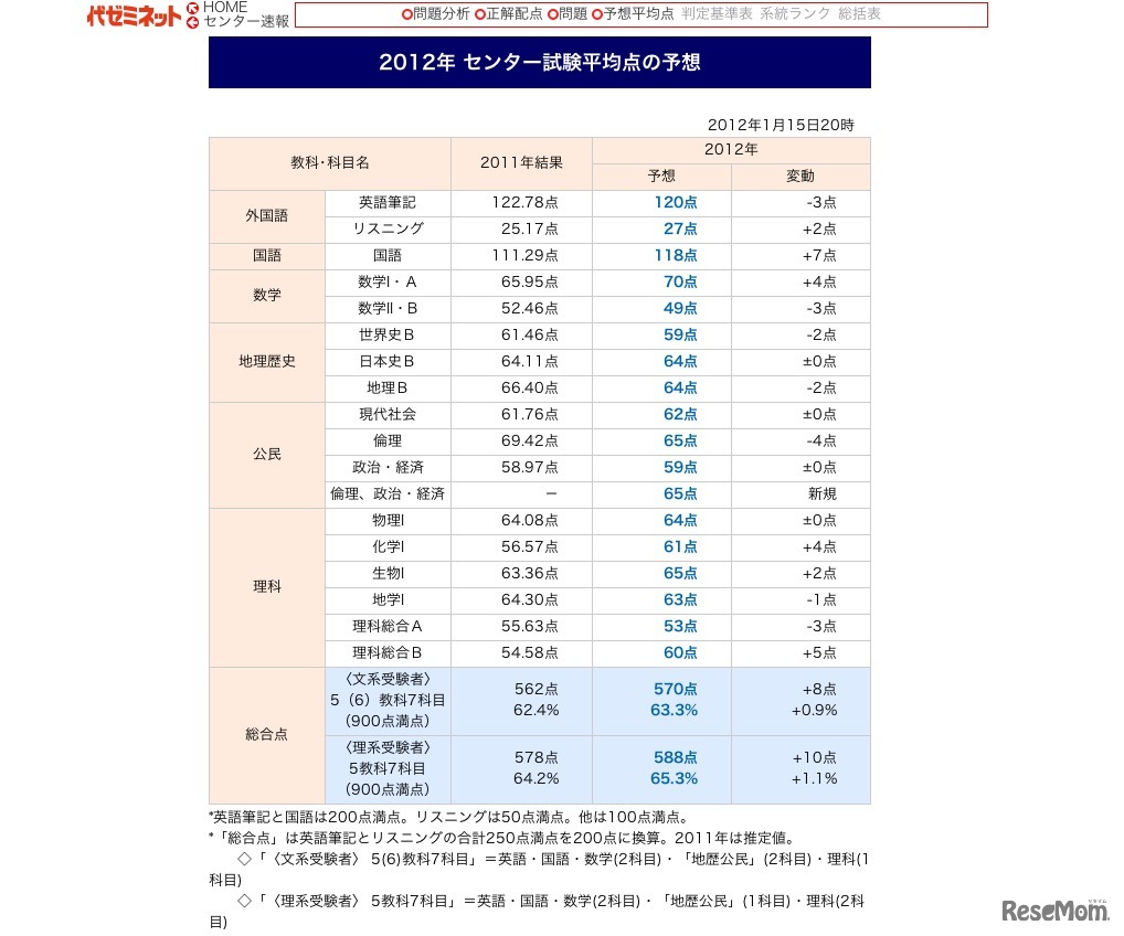 2012年センター試験予想平均点
