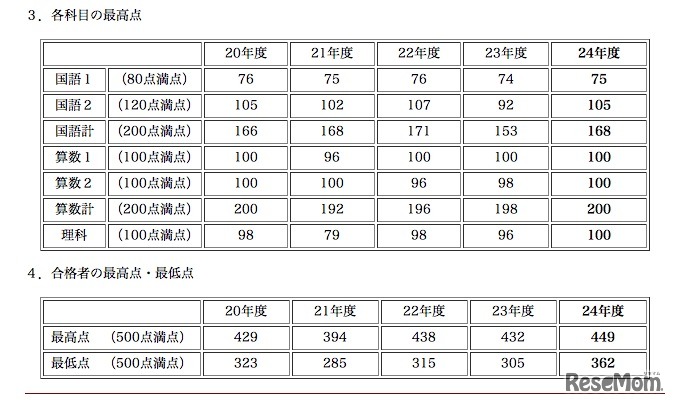 平成24年度灘中学校入試資料