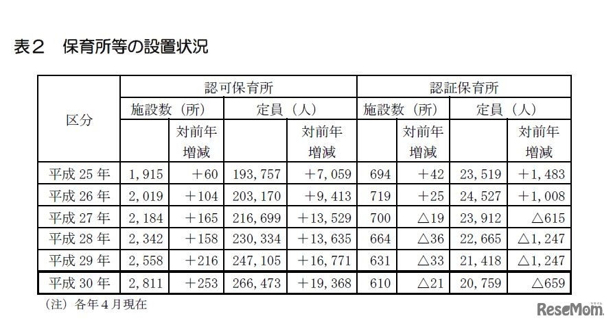 保育所等の設置状況