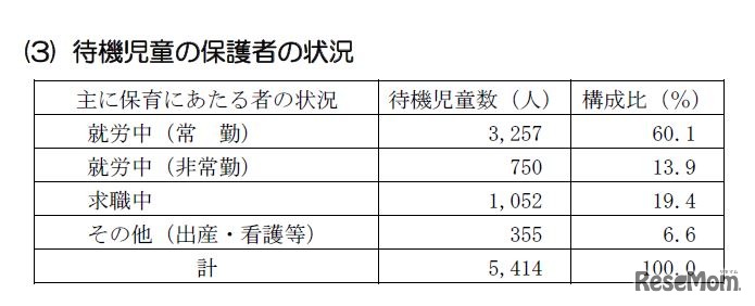 待機児童の保護者の状況