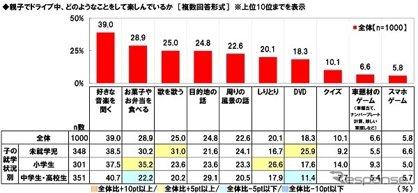 親子でドライブ中、どのようなことをして楽しんでいるか