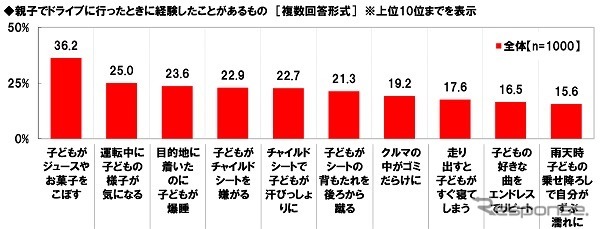 親子ドライブ中に経験したこと