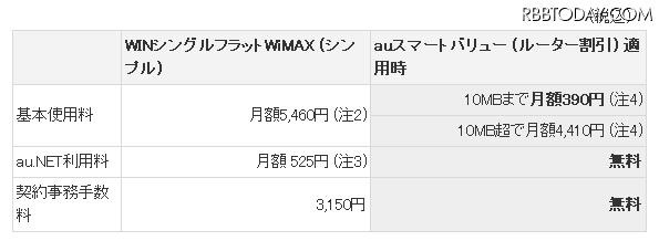 「auスマートバリュー (ルーター割引) 」概要