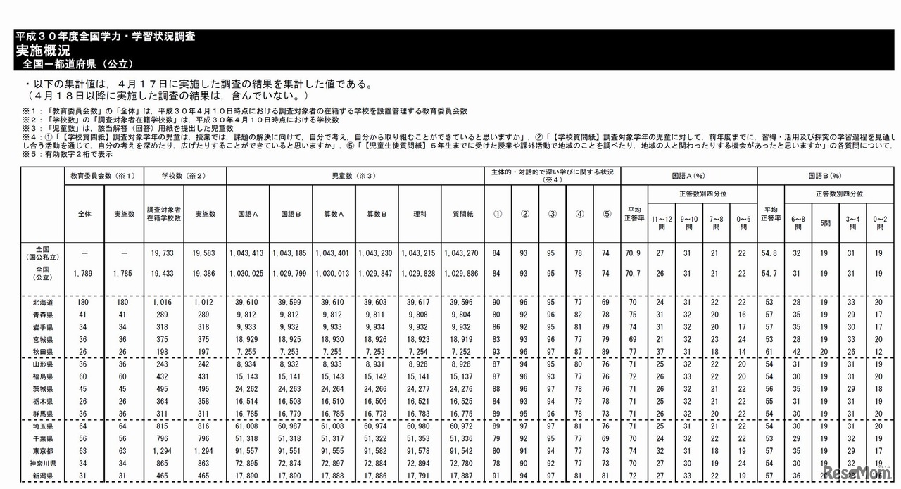 平成30年度　全国学力・学習状況調査　報告書・調査結果資料　小学校の実施概況（全国-都道府県 公立）※画像は資料の一部