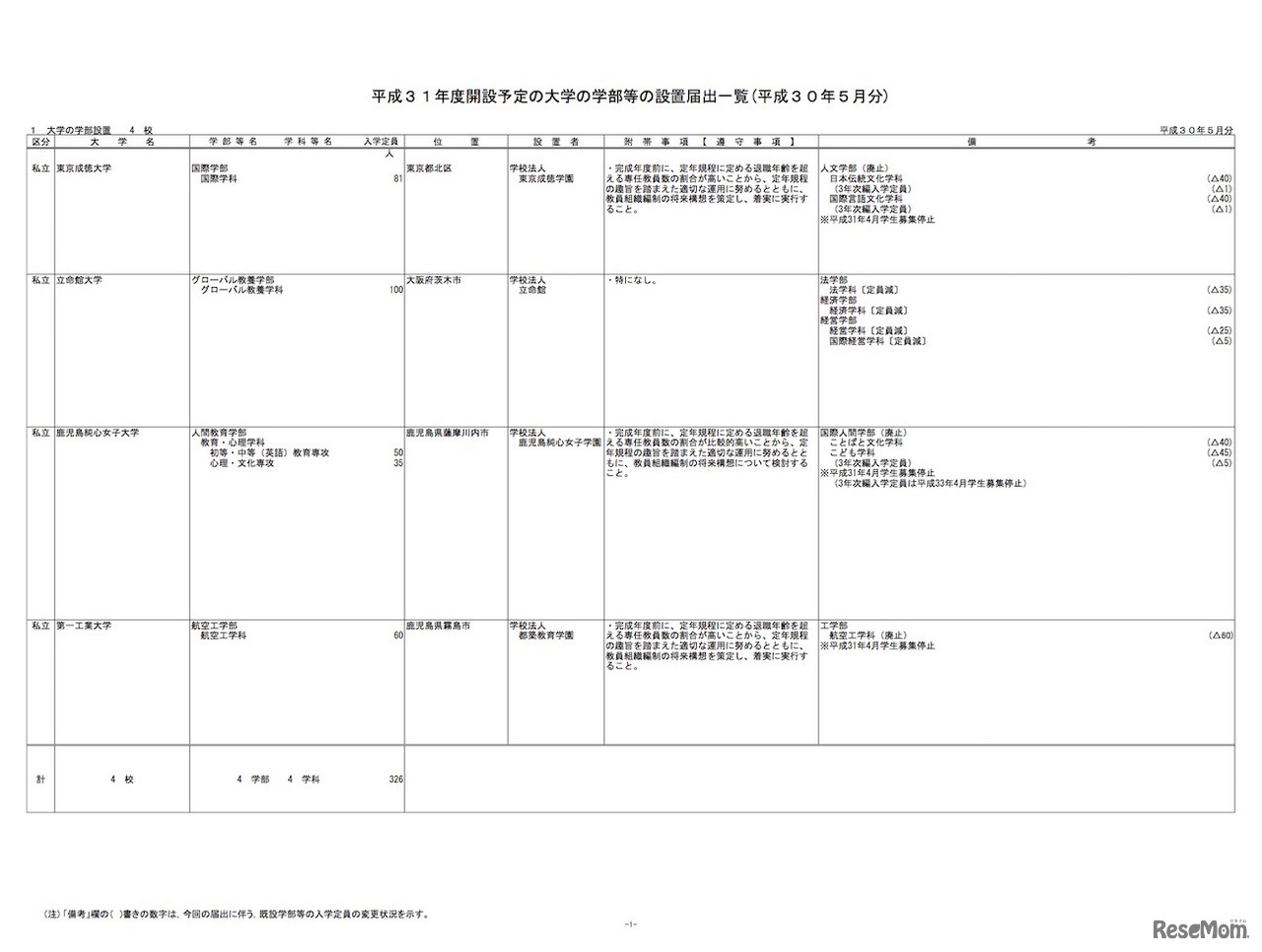 大学の学部などの設置届出一覧