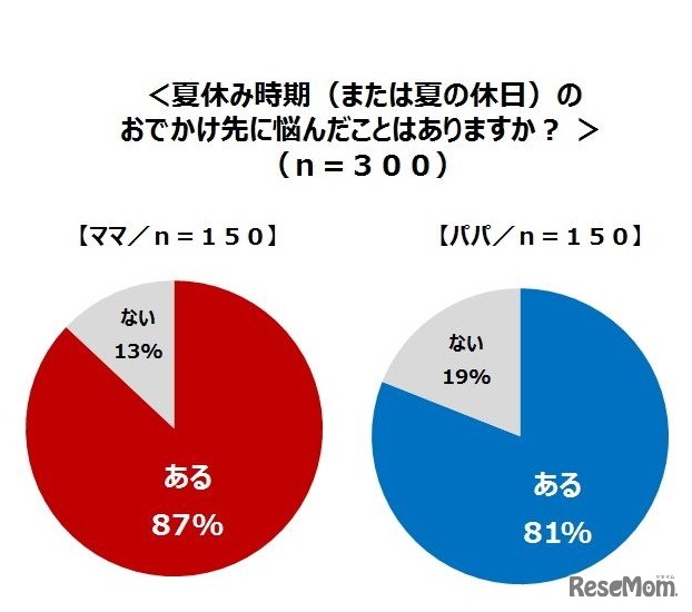 夏休み時期のおでかけ先に悩んだことはあるか