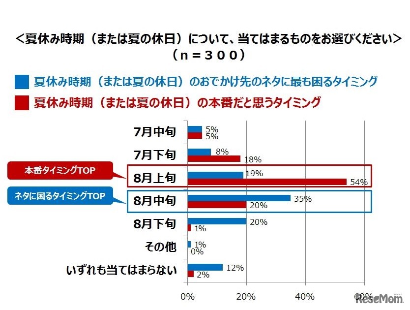 夏休み時期のおでかけ先のネタにもっとも困るタイミング、夏休み時期の本番だと思うタイミング