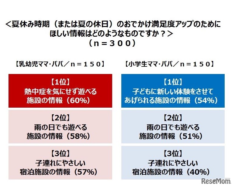 夏休み時期のおでかけ満足度アップのためにほしい情報
