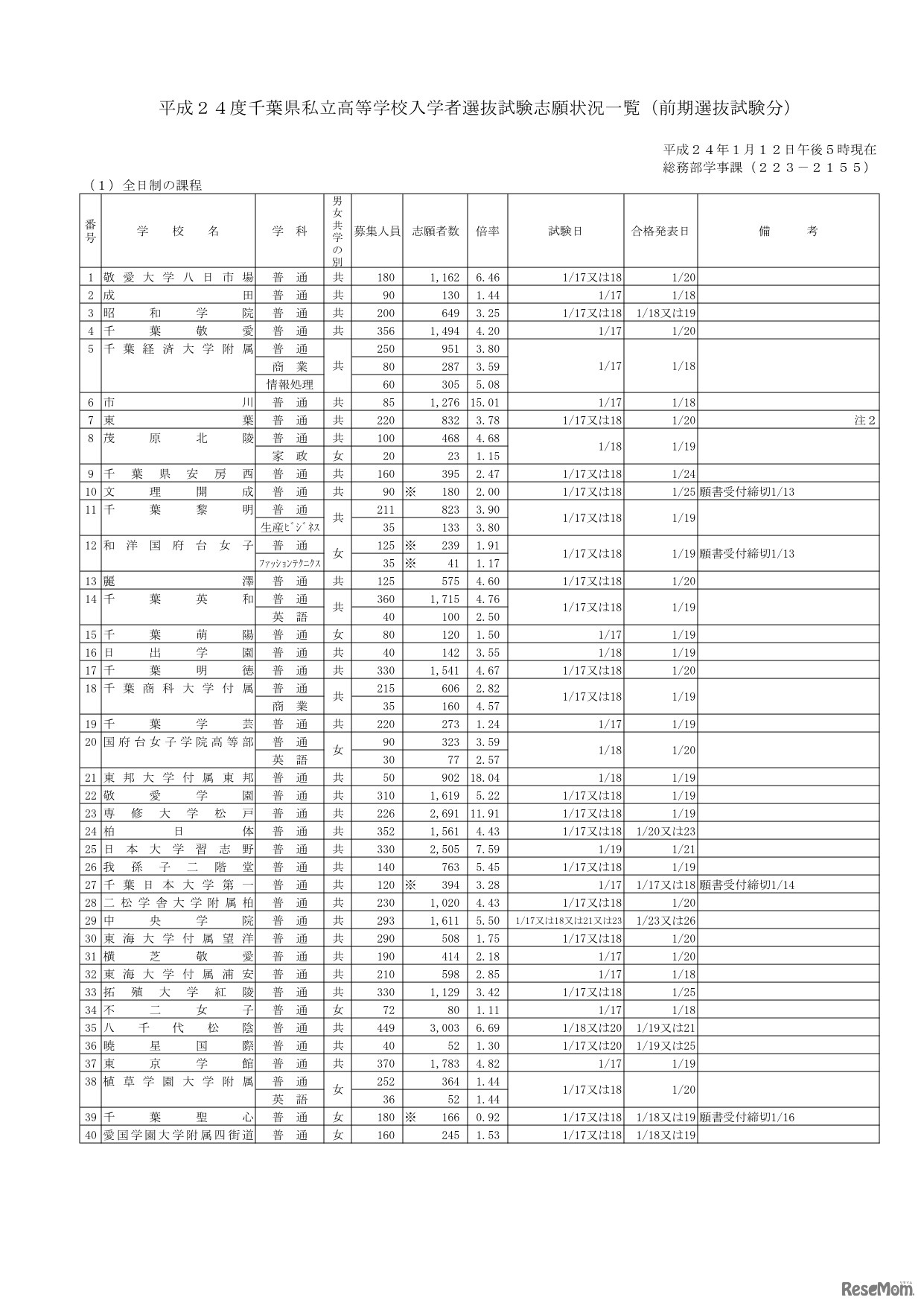 平成24度千葉県私立高等学校入学者選抜試験志願状況一覧（前期選抜試験分）
