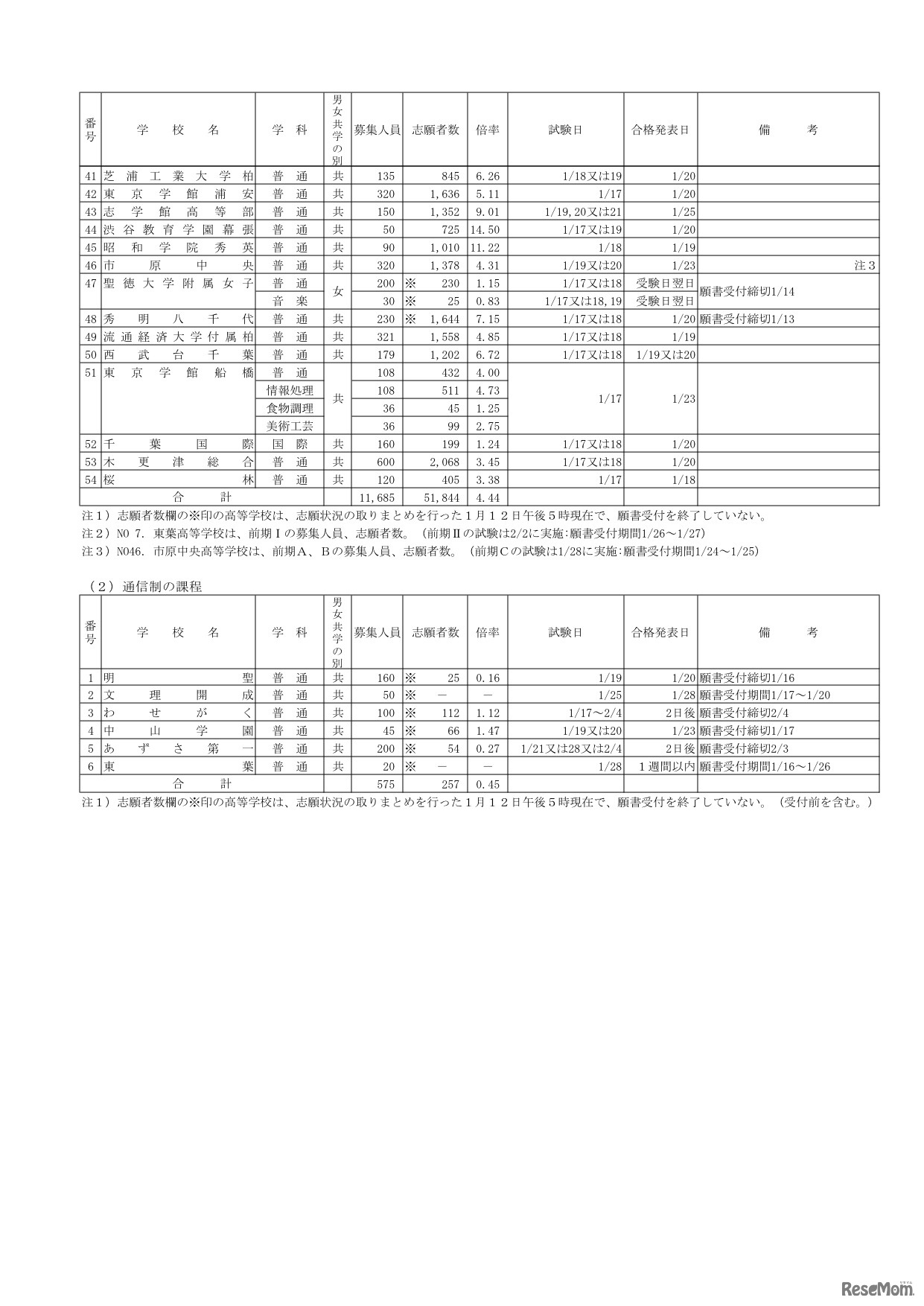 平成24度千葉県私立高等学校入学者選抜試験志願状況一覧（前期選抜試験分）