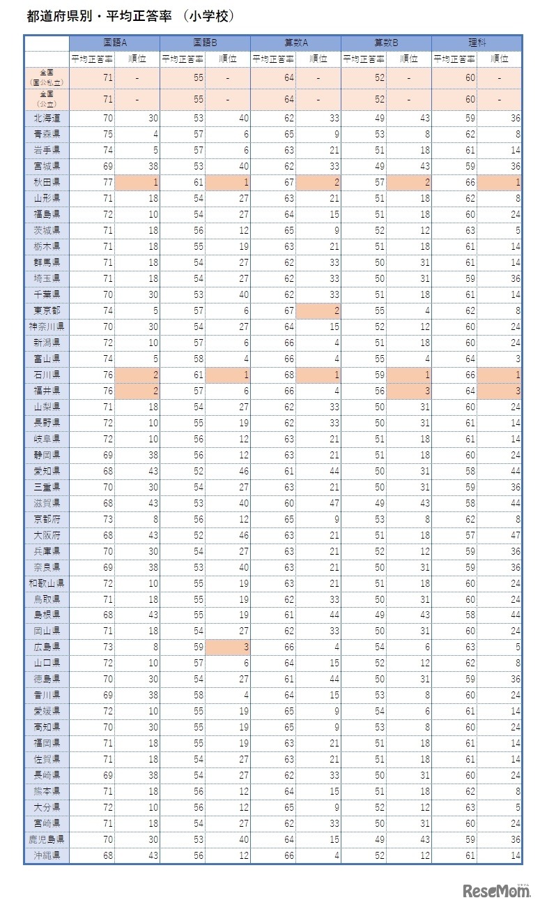 都道府県別・平均正答率（小学校）